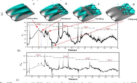 Figure From Cavitating Flow Structure And Noise Suppression Analysis