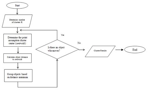 K Means Clustering Flowchart Download Scientific Diagram