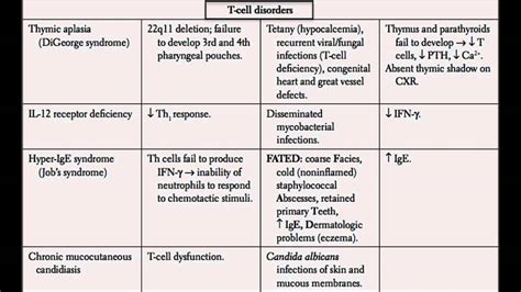 Usmle Immunology Part 8 I Immunodeficiency Disorders Youtube