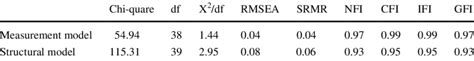 Model Fitness Examination Indexes Download Scientific Diagram