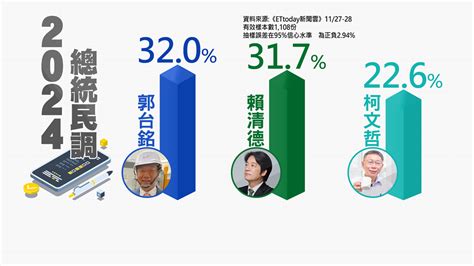 侯友宜傳多次見面郭台銘！2024總統民調「侯郭成最強勢力」