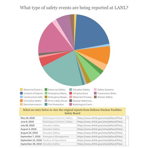 Safety Lapses At Los Alamos National Laboratory The Tri City Record