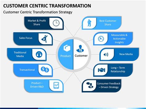 Customer Centric Transformation PowerPoint Slides