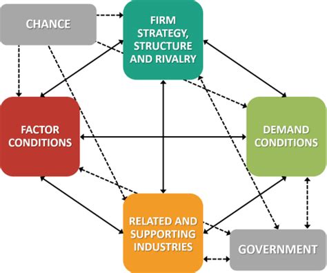 Porter's Diamond Model EXPLAINED with EXAMPLES | B2U