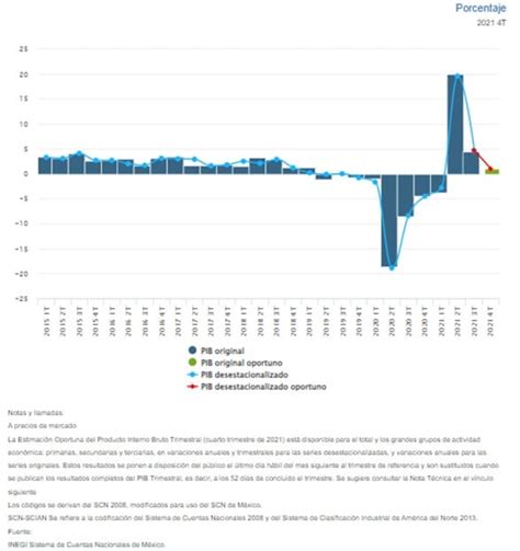 Producto Interno Bruto Cuarto Trimestre 2021 Colegio De Economistas