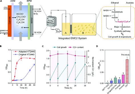 Integrated Emc2 System And Its Electrochemical Biological Co 2