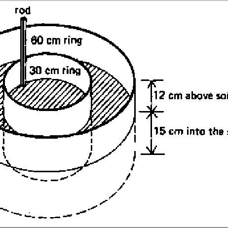 (PDF) Estimation of infiltration rate in major soil types of Kota Bharu, Kelantan, Malaysia