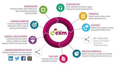 Présentation De La Solution De Crm Everwin Cxm Comparatifcrm