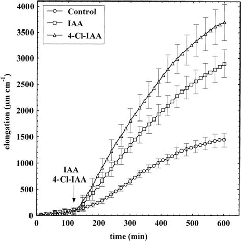 Effect Of Iaa And Cliaa On The Membrane Potential Em Of