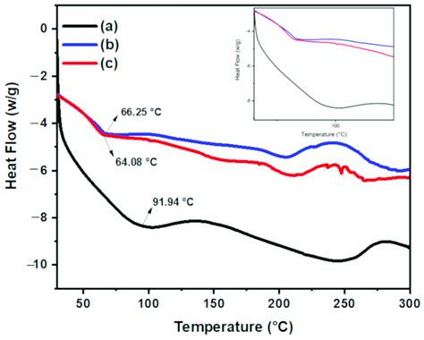 Differential Scanning Calorimetry Dsc Thermogram For A Chitosan