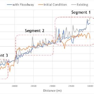 Simulation -1 Upstream invert elevation result. | Download Scientific Diagram