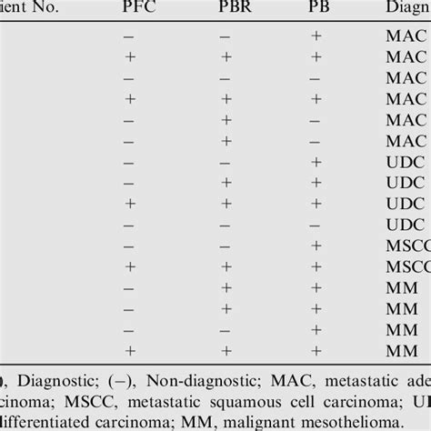 Results Of Diagnostic Procedures Used For Malignant Pleural Effusion Download Scientific Diagram