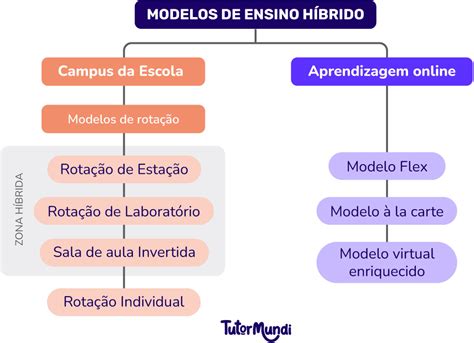 Ensino Híbrido entenda tudo nosso guia completo TutorMundi