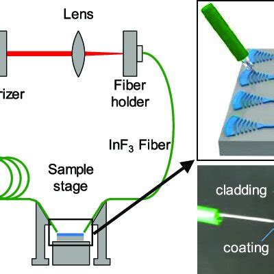 Experimental Setup For Measuring The Propagation Loss Of Waveguides