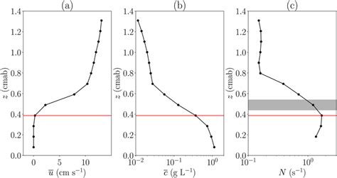 A Mean Velocity Profile In The Major Current Direction Measured By Download Scientific