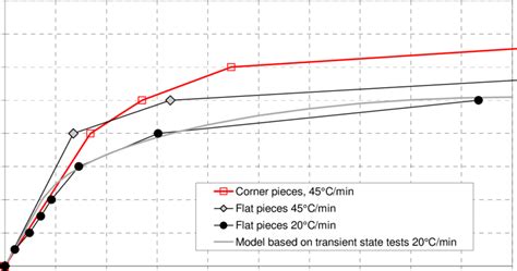 Stress Strain Curves Of Structural Steel S355J2H Test Results With