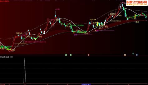 通达信大牛选股选股和副图指标 贴图 通达信公式 公式网