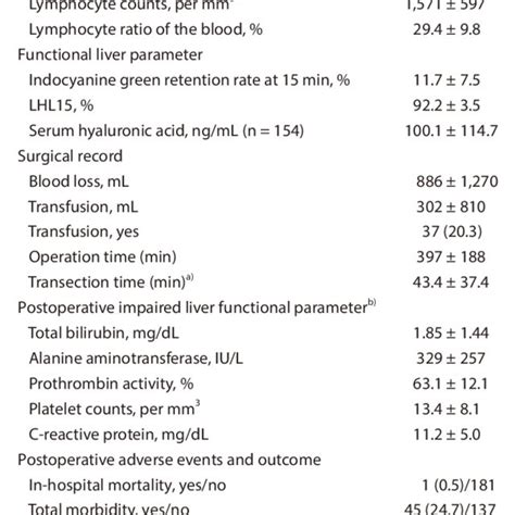 Laboratory Data And Complications In 182 Patients Download Scientific Diagram