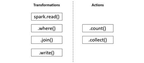 Optimizing Databricks Workloads