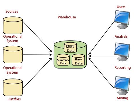 Data Warehouse O Que Como Funciona E Por Que Usar O Guia