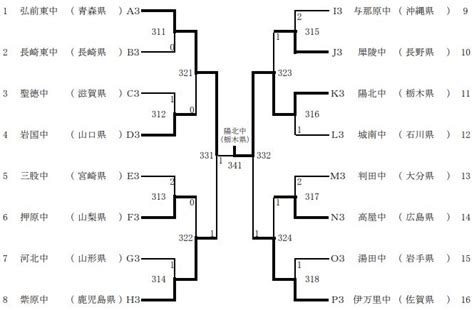 卓球 全国中学選抜2023 結果速報と組み合わせトーナメント表男子と女子～第24回大会～ 卓球情報屋