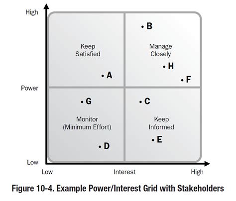 All Sizes Pmbok Power Interest Grid Flickr Photo Sharing