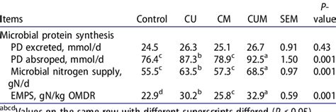 Effect Of Urea Molasses Fermented Cassava Pulp On Microbial Protein