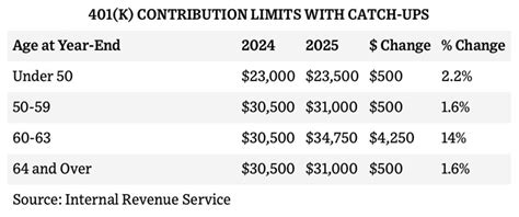 2025 401 K Contribution Limits Announced New Super Catch Up For Ages