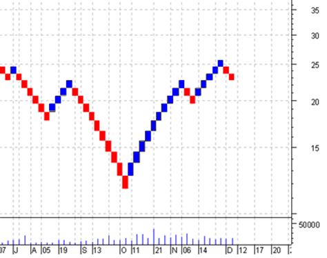 Renko Charts | Binary Trading