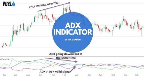 What Is ADX Indicator Average Directional Index Calculation Formula