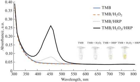 A Smartphone Colorimetric Development With Tmbh2o2hrp Reaction System