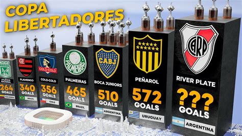 Clubs with Most Goals Scored in Copa Libertadores - YouTube