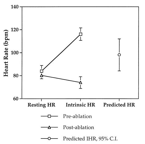 Radiofrequency Catheter Modification Of The Sinus Node For