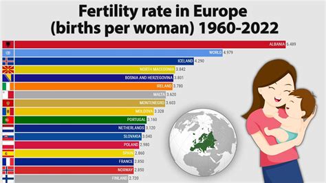 Fertility Rate In Europe Births Per Woman 1960 2022 Youtube