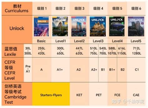 别急！一篇文章带你了解《Unlock》英语原版教材！！ - 知乎