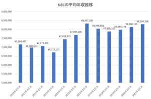NECってどんな会社？年収や求められる人物像、口コミ・評判、転職成功率を上げるコツを解説 | 転職カモ