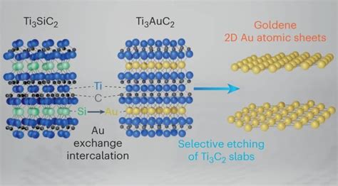 Researchers Have Created Goldene A Single Atom Layer Of Gold