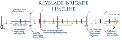 the generational timeline by Keyblade-Brigade on DeviantArt