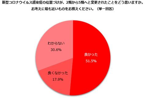 コロナ5類移行から一年。就労志向の女性の評価は？「良かった」515／増やした行動の1位「外食」356 2024年6月4日