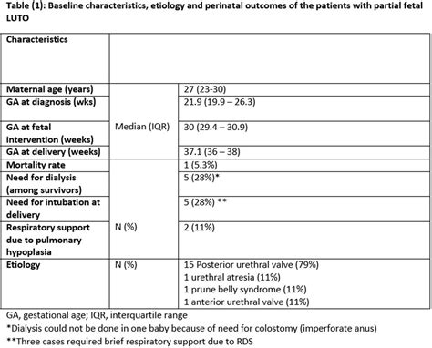 69 Outcomes Of Fetuses With Lower Urinary Tract Obstruction And Normal