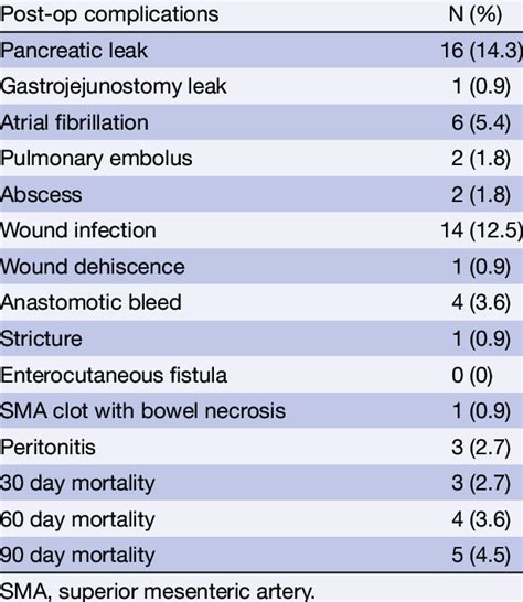 Post Operative Complications Download Table