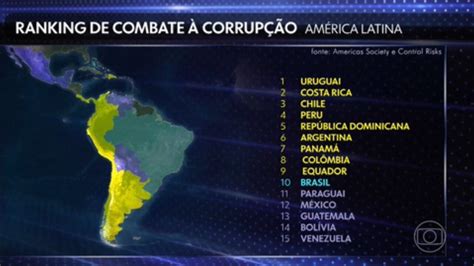 Brasil Cai Para 10ª Posição Em Ranking De Combate à Corrupção Na América Latina Jornal Da