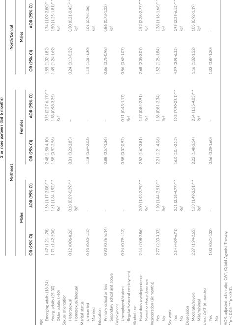 Correlates Of Having Multiple Recent Sexual Partners Among 14 381 Pwid