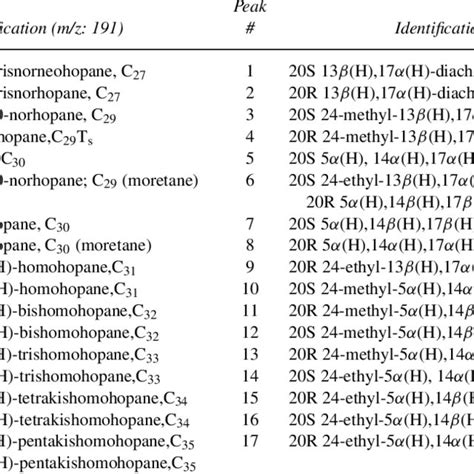 Representative Mass Chromatograms Showing The Distribution Of Steranes Download Scientific