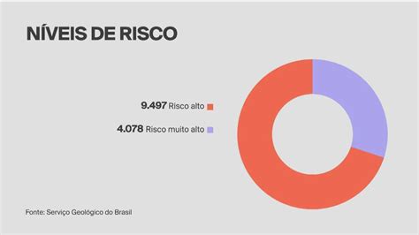 Cerca de 4 milhões de pessoas moram em áreas de risco no Brasil