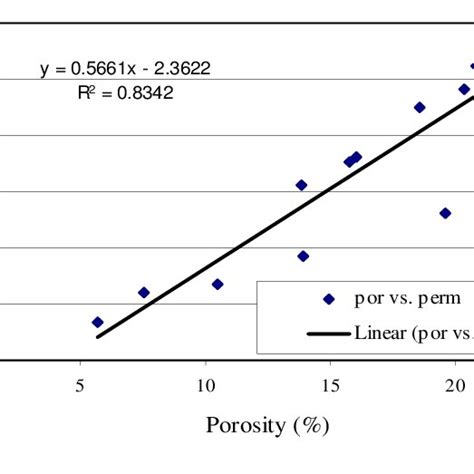 Correlation Between Porosity And Permeability Download Scientific