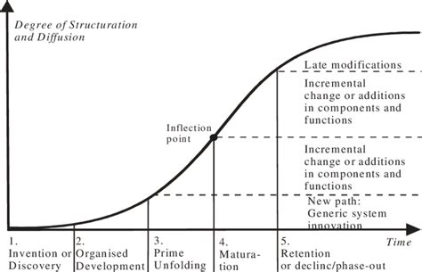 Innovation Life Cycle Model