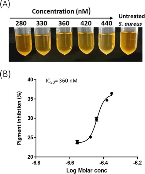 In Vitro Pigment Inhibition By Celastrol A Inhibition Of S Aureus