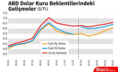 Merkez Bankas Beklenti Anketi Yay Nland S Zc