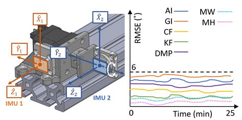 Estimating Relative Angle Between Two 6 Axis Inertial Measurement Units